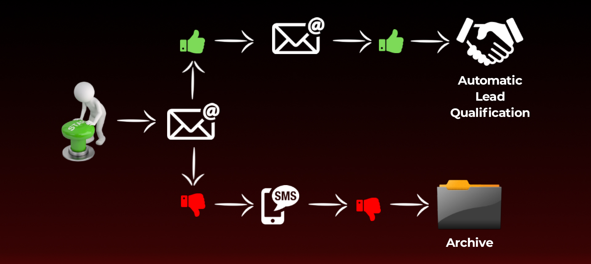 Marketing automation Scheme Odoo Marketing automationshe