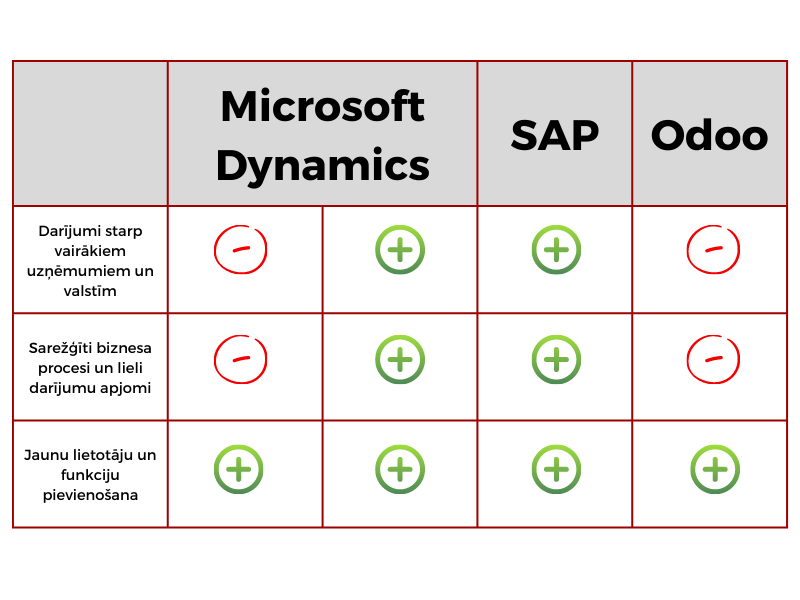 Microsoft Dynamics Sap Odoo Comparison Table