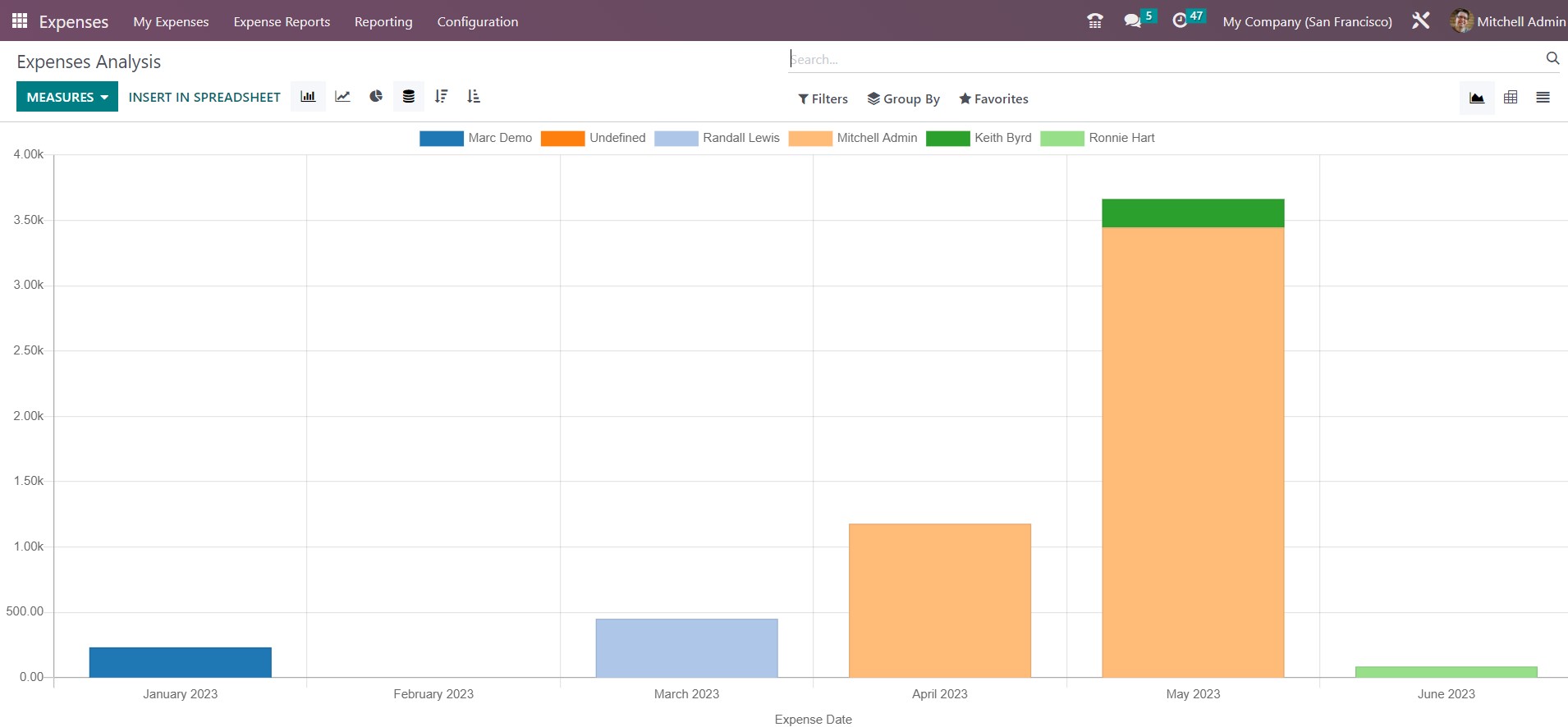 Reinvoicing Expenses To Customers in Odoo - 19 - Midis