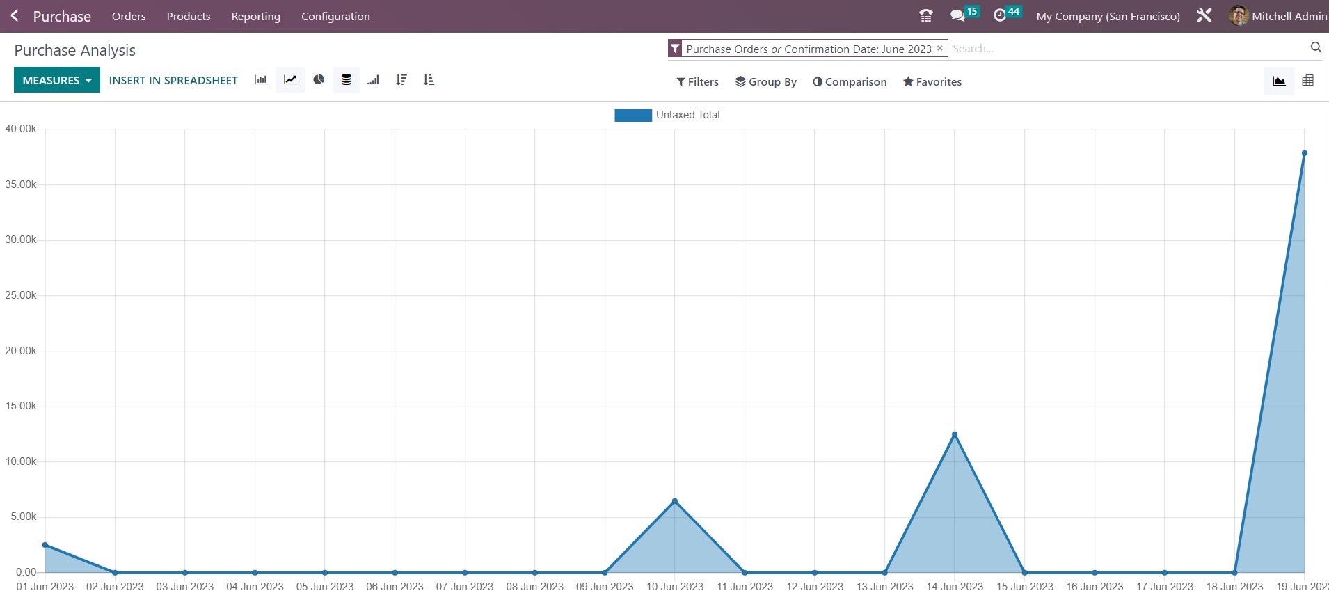 Tracking and Analyzing Purchase Order Performance - Midis - 19