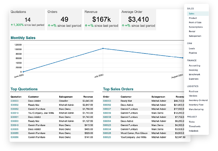 Odoo Dashboard - Midis