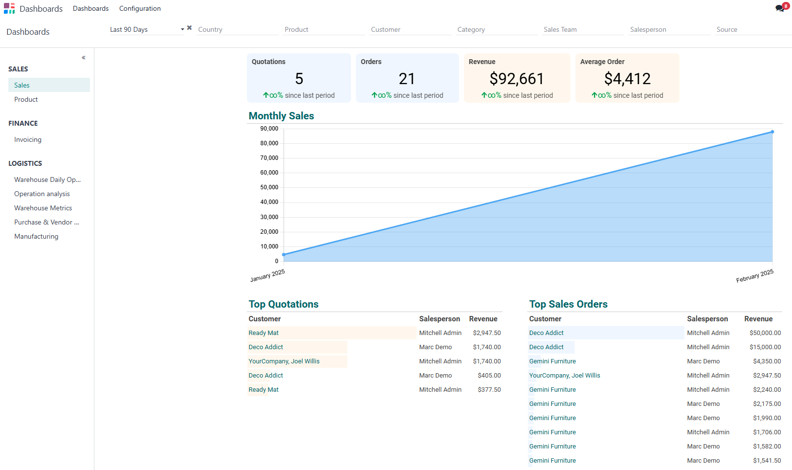 Real-Time Dashboards