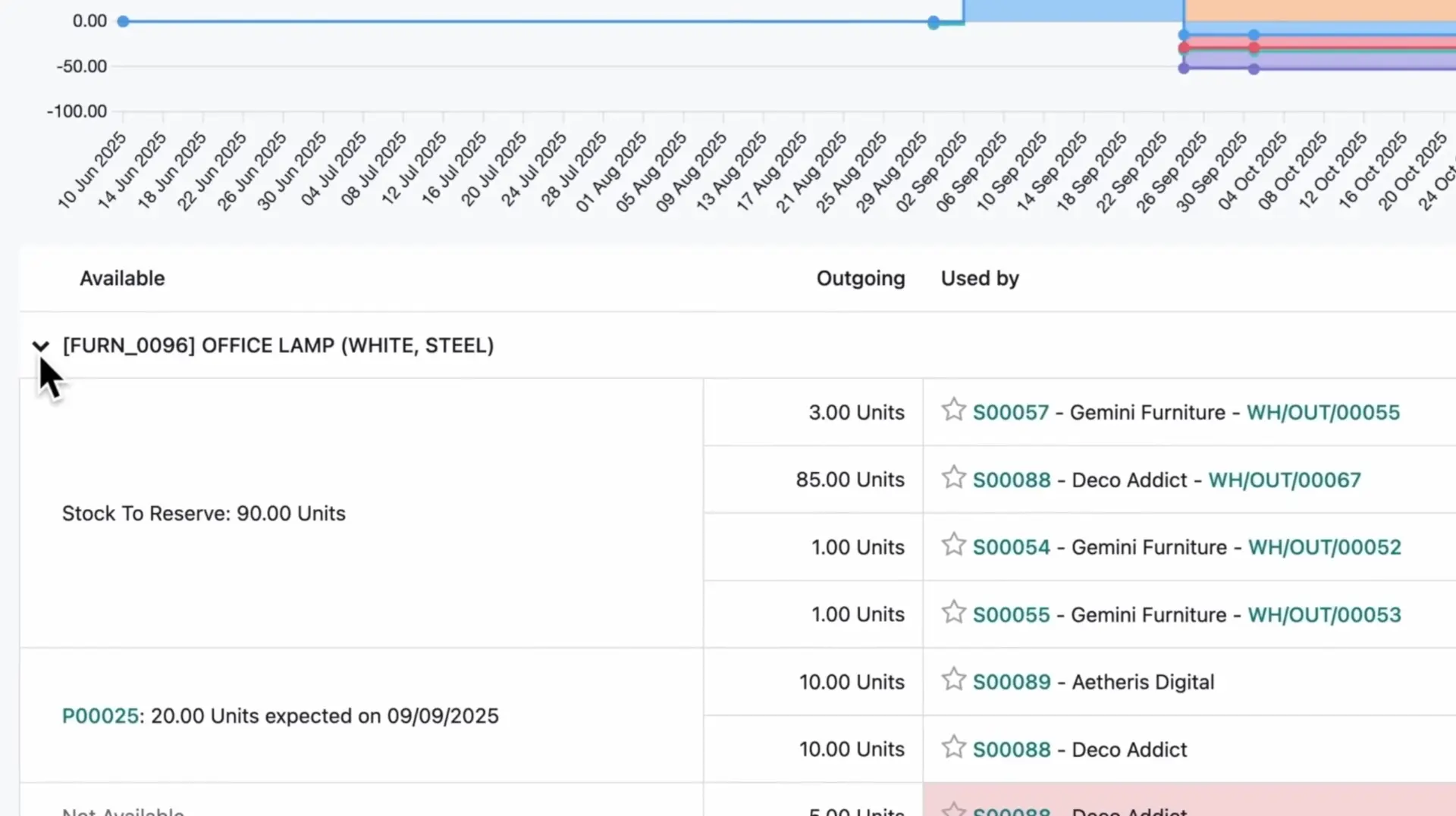 07 Odoo 19 Inventory - The redesigned forecast report