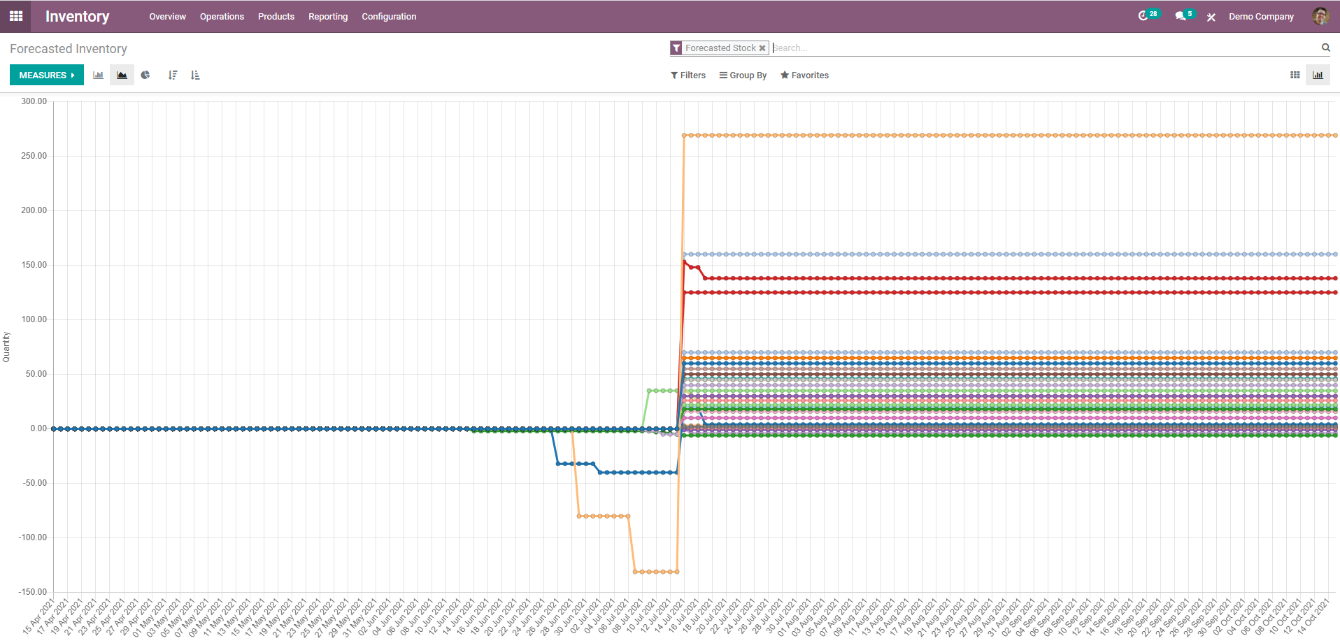 Odoo Inventory module - Forecasting