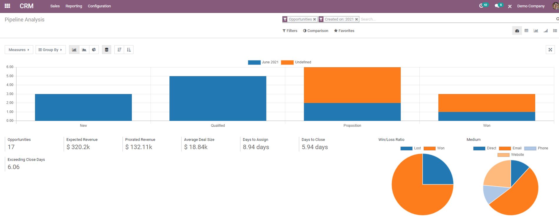 Odoo CRM reporting capabilities.