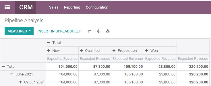 Odoo CRM: Pipeline Analysis. Pivot table.